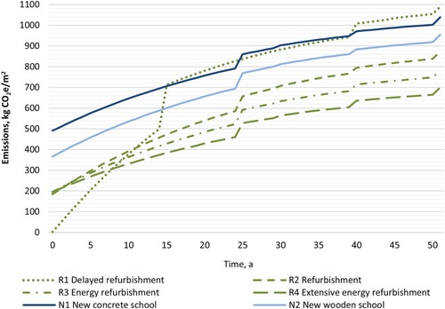 Figure 7. Accumulation of emissions in the different refurbishment and replacement scenarios.
