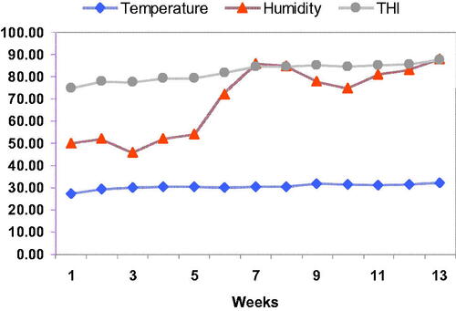 Figure 1. Calculated temperature-humidity index (THI) throughout the experimental period in Dakahlia Province, Egypt, June–August 2020.