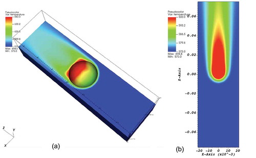 Fig. 11. Verification test for single-pebble result: (a) 3-D temperature distribution in the whole domain and (b) cross section at y = 0.016 m
