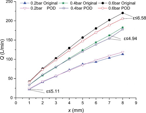 Figure 16. CFD and POD results of Q under different pressure drop.