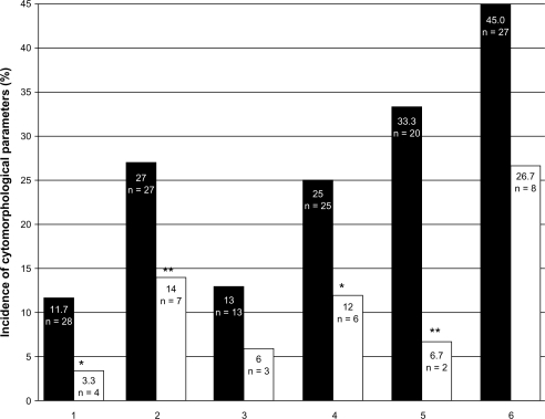 Figure 10 Incidence of cytomorphologic parameters after 28 day of treatment with mesalazine (white columns) compared with controls (black columns).