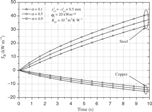 Figure 5. SR vs. time and α.