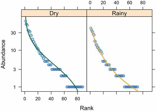 Figure 4. Rank-Abundance dominance curves of the bird species from BP puyango by seasonality. best fit model of species dominance is log-Normal during the dry season (green line) and Zipf-Mandelbrot during the rainy season (Orange line). Blue dots represent different species.