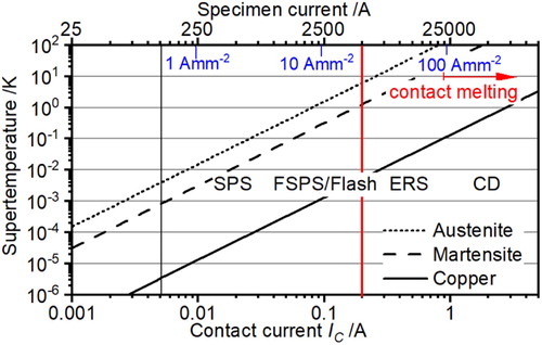 Figure 4. Supertemperature for different materials as a function of the current flowing through each particle-particle contact. The top scale shows approximately the currents through a powder compact of 15 mm diameter as well as the current density. The vertical lines indicate, for the same sample size, (i) the current through the specimen corresponding to the densification of copper at 600∘C when 40% of the total current of 320 A flow through the specimen [Citation10]), and (ii) the limit of the machine when all the current is assumed to flow through the sample (5000 A, thick red line). The different current assisted techniques (i) spark plasma sintering, (ii) flash spark plasma sintering (FSPS), (iii) electro-resistive sintering (ERS) and (iv) capacitor discharge compaction (CD) are given indicating the current density used for these processes. It can be seen that contact melting can be achieved for high current ERS or CD only. Note that the values are calculated for temperature independent material parameters. They will increase much faster than shown for higher supertemperatures (>100 K) and negative temperature coefficient of the resistivity.