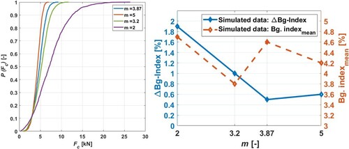Figure 13. (a) Scatter of FC to each particle within the DEM models and (b) m comparison between Bg-index differences and mean Bg-index.