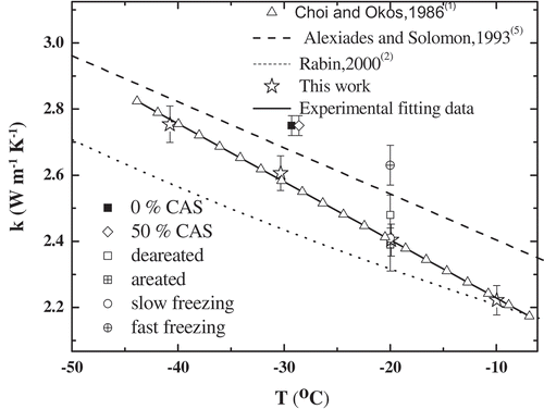 Figure 3. Experimental thermal conductivities of ice reported in the literature and obtained for the different freezing processes in this study.