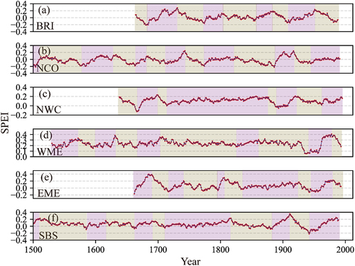 Figure 5. The 31-year sliding averages of the reconstructed hydroclimate series in six European regions over the past 500 years. Brown shading indicates a decreasing trend, while red shading indicates an increasing trend in the series during the specified period.