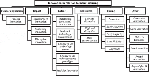 Figure 1. Overview of the classification of innovation types relevant to manufacturing.