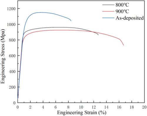 Figure 17. Engineering stress-engineering strain curves of specimens from the as-fabricated B3 sample and heat-treated samples.