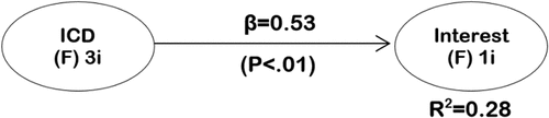 Figure 2. The result of the PLS test.