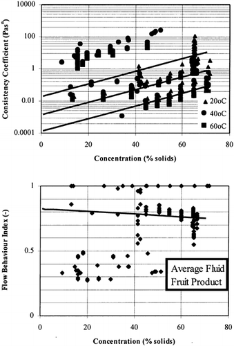 Figure 11. Rheological data of fruits juice and concentrates.
