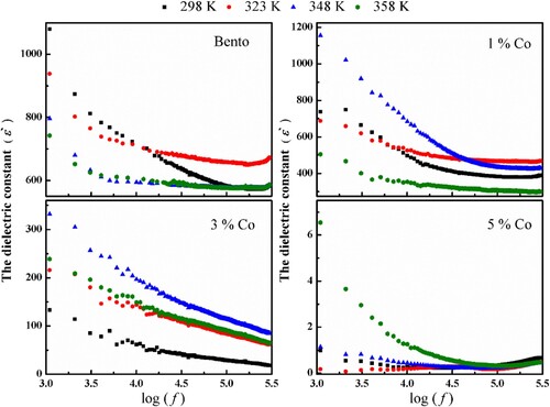 Figure 4. Frequency dependence of ε′for pure bento and (Co)x(Ni/bento) at different temperatures.