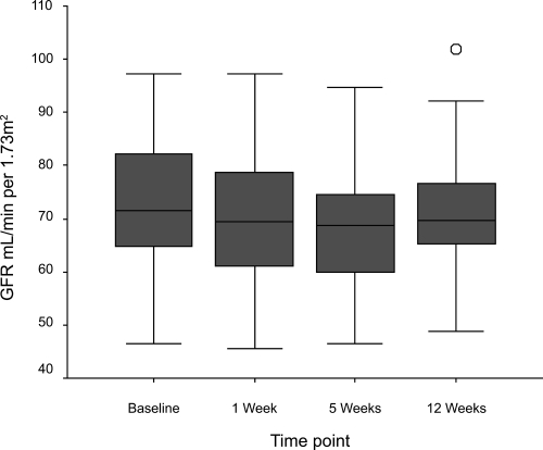 Figure 2 Boxplots of change in glomerular filtration rate in response to initiation of ramipril. Patients are commenced on ramipril 2.5 mg for 1 week, increased to 5 mg for 3 weeks, and then maintained on 10 mg. Compared with baseline, 1 week p = 0.009, 5 weeks p ≤ 0.001, 12 weeks p = 0.015, Wilcoxon signed ranks).