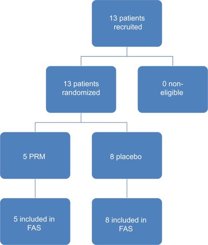 Figure 1 Overall study patient disposition.