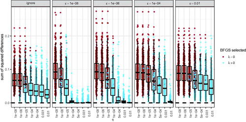 Figure 11. Sum of squared differences between exact solutions (using the specialized optimizer GLMNET) and approximate solutions (using the general purpose optimizer BFGS) in the final parameter estimates when using the BIC for model selection. Each dot represents one of the 500 simulation runs. Red dots indicate that the approximate solution selected the maximum likelihood estimates (i.e., λ̂=0).