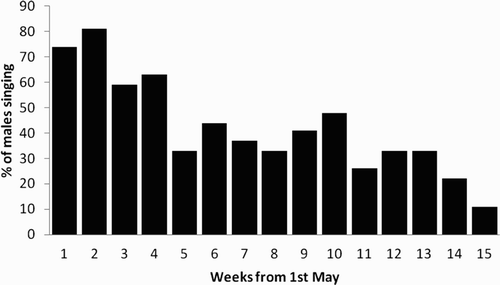 Figure 4. The percentage of male Grasshopper Warblers present throughout the breeding season that were singing each week from 1 May. The singing males systematically surveyed at four groups of sites in southwest Scotland in 2005 occupied an estimated 24 territories.