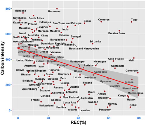 Figure 4. The relationship between the share of primary energy consumption that comes from renewable sources (REC) and the Carbon intensity of electricity production (CI) at the world level; last year of available data per country. Source: Authors’ representation with data from the BP Statistical Review of World Energy and Ember.