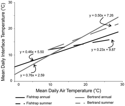 Figure 10. Comparison of the linear regressions for Fishtrap Creek and Bertrand Creek for all non-negative temperature days (solid lines), and for summer period data only (dashed lines).