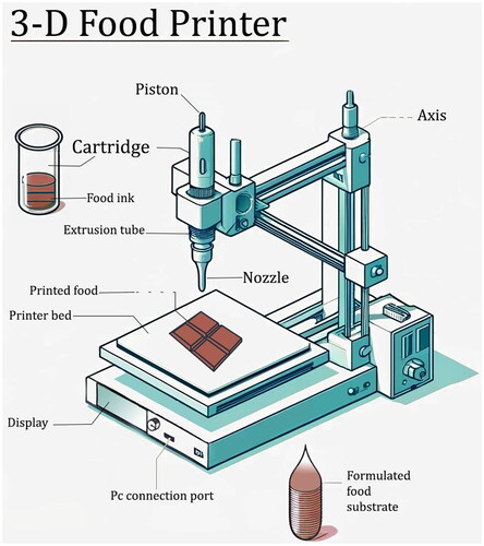Figure 6. Schematic representation of a general 3-D food printer with its main components.