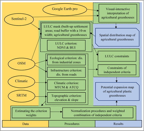 Figure 4. Flowchart of the proposed methodology.