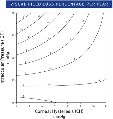 Figure 2 Relationship between predictive rates of VFI change, IOP, and CH, 2013. Notes: Reprinted from Ophthalmology: Journal of the American Academy of Ophthalmology, Vol 120(8), Medeiros FA, Meira-Freitas D, Lisboa R, Kuang TM, Zangwill LM, Weinreb RN, Corneal hysteresis as a risk factor for glaucoma progression: a prospective longitudinal study, Pages No.1533–1540, Copyright 2013, with permission from Elsevier.Citation6