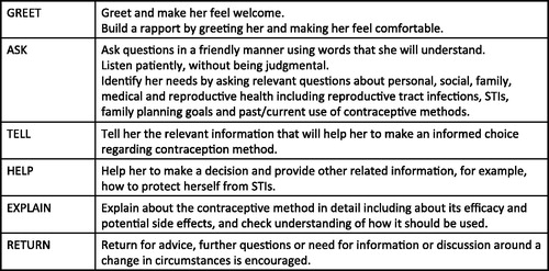 Figure 4. The GATHER approach to counselling about contraception (Adapted from Rinehart et al. [Citation91])