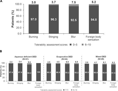 Figure 3 (A) Tolerability assessment score on Day 1 (Overall population). Tolerability profile was assessed on a 0–10 scale (0=no symptoms; 10=worst imaginable symptom experienced; 0–5=none to mild symptoms; 6–10=moderate to severe symptoms). (B) Tolerability assessment score on Day 1 (by subtype). Tolerability profile was assessed on a 0–10 scale (0=no symptoms; 10=worst imaginable symptom experienced; 0–5=none to mild symptoms; 6–10=moderate to severe symptoms).