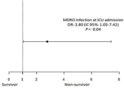 Figure 1 Effect of multidrug resistant organism (MDRO) infection at hospital admission on hospital mortality after propensity score-matching adjusted to age, Acute Physiology and Chronic Health Evaluation II (APACHE II) score, Sequential Organ Failure Assessment (SOFA) score, and dementia.