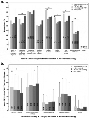 Figure 5. (a) Factors contributing to patients choosing and (b) changing their ADHD pharmacotherapy.ADHD = attention-deficit/hyperactivity disorder; HCP = healthcare provider; NP = nurse practitioner; PCP = primary care physician.*P < 0.05, **P ≤ 0.01, ***P ≤ 0.001 for pairwise comparisons vs psychiatrists.†P < 0.05, ††P ≤ 0.01, †††P ≤ 0.001 for overall HCP subgroup comparisons.‡P < 0.05, ‡‡P ≤ 0.01, ‡‡‡P ≤ 0.001 for psychiatrists vs all non-psychiatrist subgroups combined.