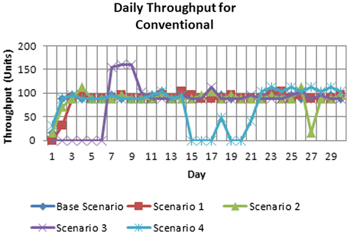 Figure 5. Daily throughput results of all scenarios for CAM.