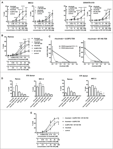 Figure 2. For figure legend, see page 5.Figure 2. See previous page ULBP2:7D8 and B7-H6:7D8 boost rituximab-induced ADCC. (A) Cytotoxicity against MEC2 and GRANTA-519 cells induced by single agents and by two-drug combinations of rituximab with either ULBP2:7D8 or B7-H6:7D8. MNC were used as effector cells at an E:T cell ratio of 40:1. Data points represent mean values ± SEM from at least three different experiments. Trastuzumab was employed as a control. Synergistic effects were graded into very strong synergy (+++++, CI < 0.1) strong synergy (++++, CI = 0.1 − 0.3) and synergy (+++, CI = 0.3 – 0.7). Statistically significant differences between groups treated with the single agents or the combinations are indicated (*, p < 0.05). (B) NK cells were purified by MACS technology and analyzed as effector cells (E:T cell ratio: 10:1) for combinations between rituximab and ULBP2:7D8 or B7-H6:7D8. Ramos cells served as target cells. (++++, CI = 0.1 − 0.3; +++, CI = 0.3 – 0.7; *, p < 0.05). Please note that cytotoxic effects of rituximab and B7-H6:7D8 were previously published.Citation29 (C) Isobologram analysis demonstrating synergy of immunoligands and rituximab in NK cell-mediated killing of Ramos cells. The doses of ULBP2:7D8 (left panel) and B7-H6:7D8 (right panel) resulting in 20% (ED20) lysis were plotted against equally effective doses of rituximab. The diagonal line connecting the ED20 values of the two agents (CI = 1) indicates theoretical combination doses which would be required to achieve equal effects, if additive effects were assumed (expected ED20 for CI = 1). Synergy between rituximab and the immunoligands is indicated by the experimentally determined combination doses locating below the corresponding additivity lines (antagonism would have been indicated by combination doses falling above the additivity lines). (D) Lysis of Ramos lymphoma and MEC2 CLL cells by NK cells homozygously expressing the FcγRIIIa V/V or F/F allotype at amino acid position 158 in the presence of rituximab and the immunoligands. Data points represent mean values ± SEM from triplicate determinations. (E) Cytotoxicity against Ramos cells induced by three-drug combinations of rituximab, ULBP2:7D8 and B7-H6:7D8 (Note: the data depicted in 2B and 2E were obtained in experiments performed in parallel, but were presented in different graphs for illustrative reasons).