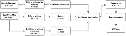 Figure 2. Google Places and OSM data filtering and preprocessing steps prior to topic modeling.