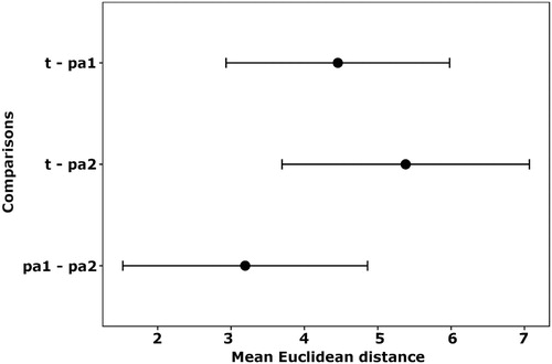Figure 3. Euclidean distances (±1 sd) across five Principal Component scores for pairwise combinations Hen Harrier territory locations (t), upland pseudoabsences (pa1) and pseudoabsences distributed across the rest of Ireland (pa2).