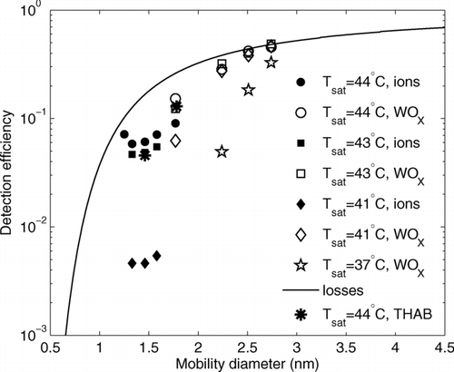 FIG. 3 The counting efficiency for positive charger generated ions and positive WOx –particles with a different saturator temperatures (Tsat) keeping the condenser temperature constant at 10°C. Capillary flow rate was 0.6 cm3s−1. At Tsat= 44°C and Tcond= 10°C even the smallest (∼1.2 nm) ions were detected with a counting efficiency of ∼5%. Transport efficiency was calculated according to Stolzenburg and McMurry (1992) and accounts for the losses in the aerosol capillary, CPC's inner inlet and 15 cm inlet tube.
