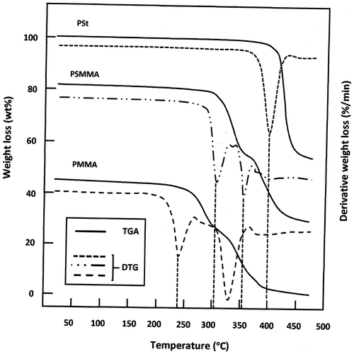Figure 7. TGA and DTA curves of PMMA, PSt and PSMMA spectra obtained at a heating rate of 10 °C min−1.
