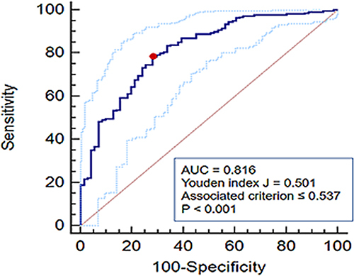 Figure 4 ROC curve of %CSA<5 for the discrimination of COPD. (AUC, 0.816; cut-off value, 0.537; Youden index J, 0.501; sensitivity, 78.24%; specificity, 71.83%).