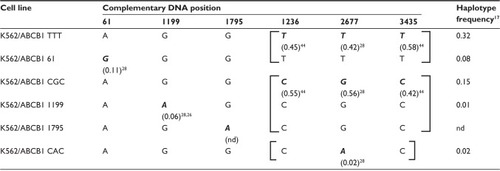Table 1 ABCB1 genotype of transduced cell lines