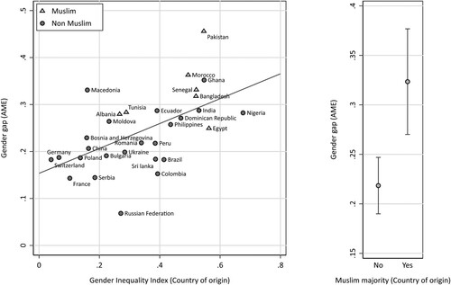 Figure 2. Meta-regression of gender gaps in sport participation on parental origin-country gender inequality and Muslim majority