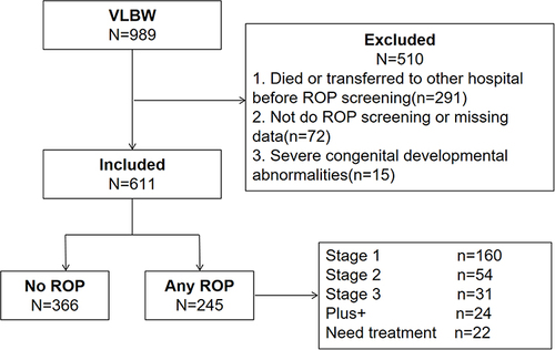 Figure 1 Flowchart of the study population.