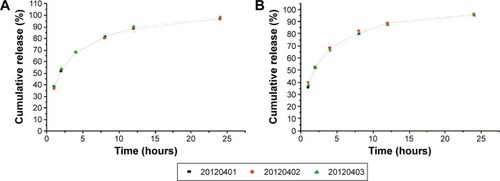 Figure 7 Percentage cumulative release of three batches of 5-fluorouracil hollow microspheres in simulated gastric fluid (A) and simulated intestinal fluid (B).