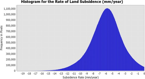 Figure 5. Histogram showing the frequency of the rate of land subsidence experienced by the entire study area. It is visible that the most frequent rate of land subsidence is very close to 6 mm/year.