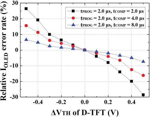Figure 8. Simulated relative IOLED error rates at ΔVTH_D-TFT = ±0.1 V, ± 0.2 V, ± 0.3 V, ± 0.4 V, ± 0.5 V according to tCOMP; tCOMP is 2.0, 4.0, and 8.0 µs.