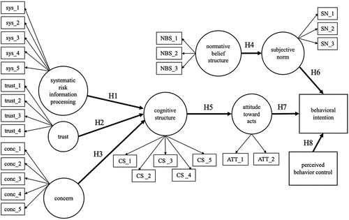 Figure 2. The hypothesized model.