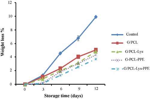 Figure 5. Changes of weight loss (%) of Scomberomorus commerson fillets of unwrapped and wrapped with G/PCL incorporated with Lys and PPE