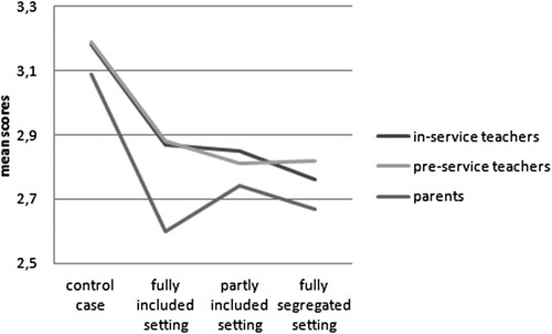 Figure 5. Attitudes towards the development of pupils within the different integration settings separately for the three sub-groups.
