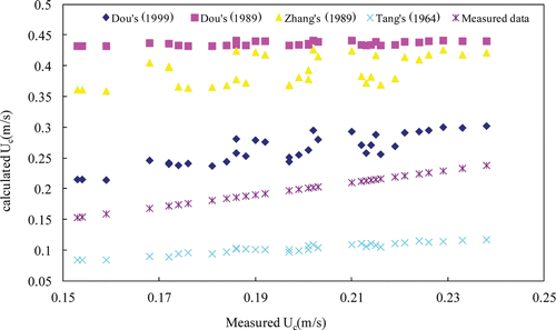 Figure 3 Comparison of the measured and calculated incipient velocity by the formulas used in the Yangtze River.