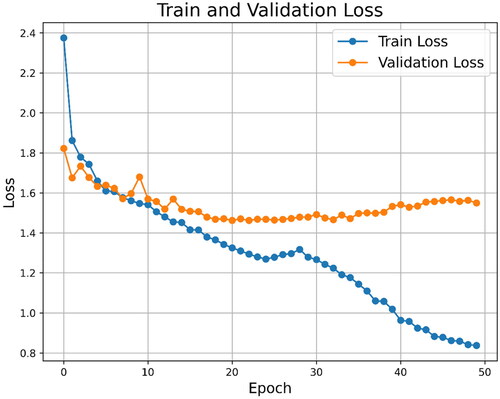 Figure 4. Baseline train/validation loss.
