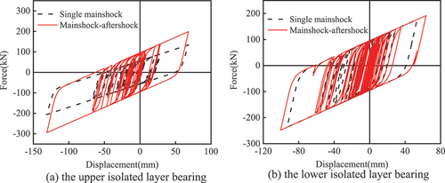 Figure 17. Hysteresis curve of isolated bearing under single mainshock and mainshock-aftershock sequences: (a) the upper isolated layer bearing; (b) the lower isolated layer bearing.