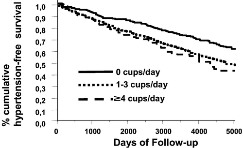 Figure 1. Kaplan‐Meier plots of incident hypertension by coffee intake during a mean follow‐up of 6.4 years. P value<0.000 from log‐rank test.