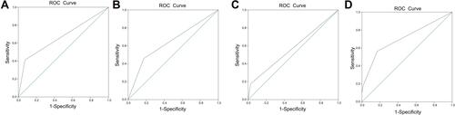 Figure 1 (A) The ROC curve for the predictor of 1-year MACEs. (B–D) The ROC of predictors in the 5-year follow-up. (B) The ROC curve for predictors of E/E>1.5. (C) The ROC curve for the predictor of WMSI>1.5. (D) The ROC curve for predictors of the 5-year MACEs.